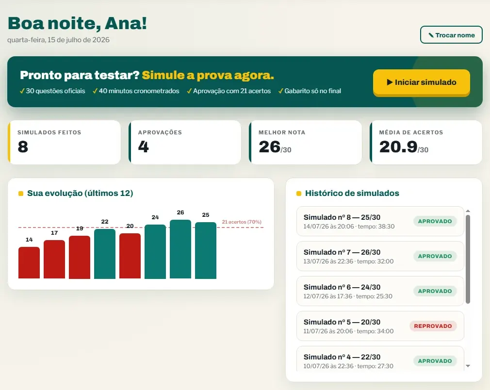Painel real do Simulado DETRAN 2026: contagem de simulados feitos, aprovações, melhor nota, média e gráfico de evolução até a linha dos 21 acertos